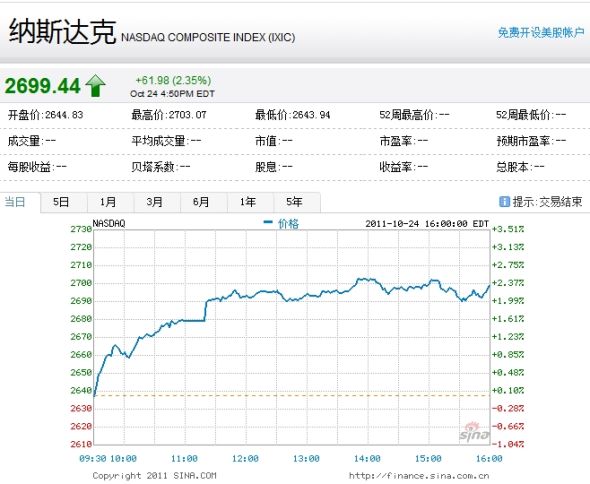 納斯達(dá)克綜合指數(shù)周一上漲2.35%。